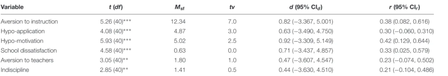 TABLE 4 | One sample t-test for the sub-dimensions of scholar maladjustment at level 3.