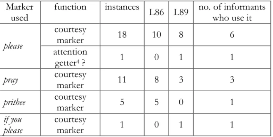 Table 2. Authors by date of birth and marker(s) used 