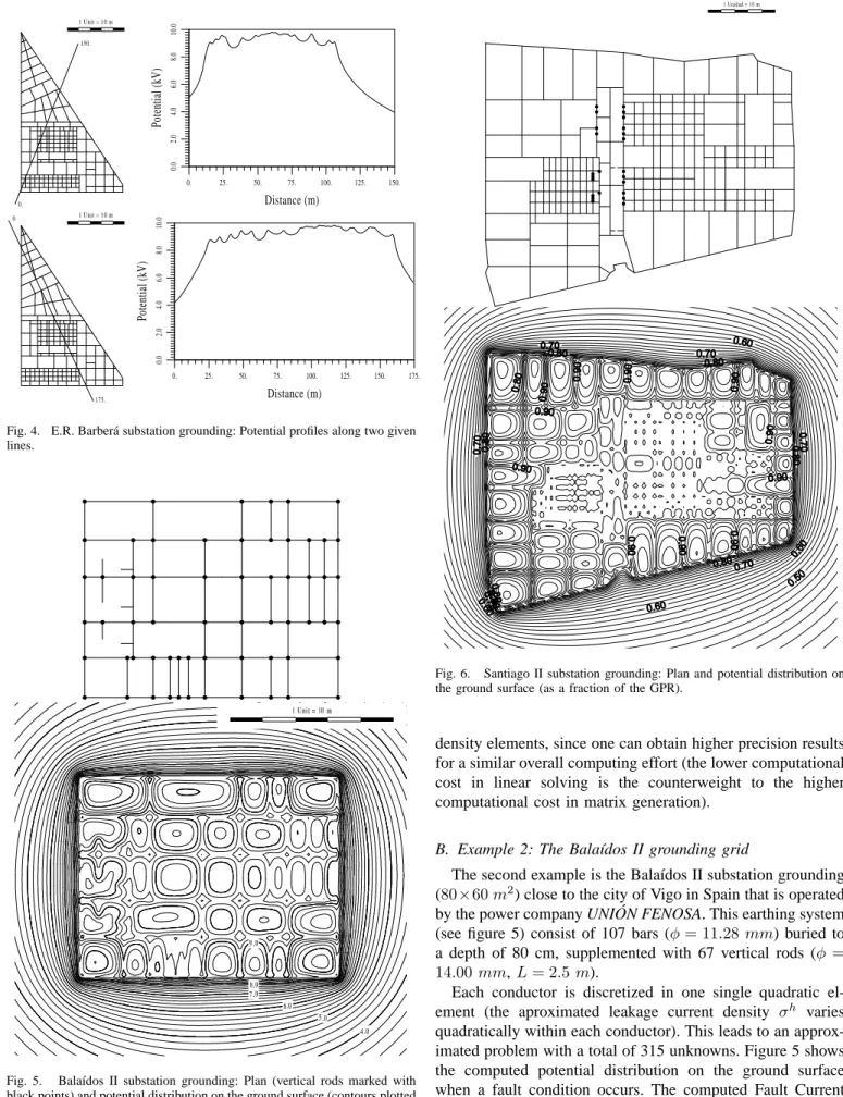 Fig. 4. E.R. Barber´a substation grounding: Potential profiles along two given lines.