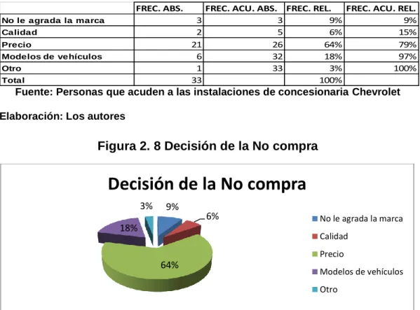 Tabla 2. 4 Decisión de la No compra 