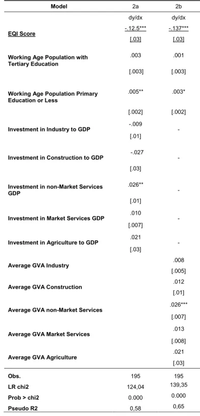 Table 3. Marginal effects on probability Y=1|X. Group D.   