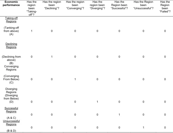 Table 1. Methodology of construction of binary dependent variables. 