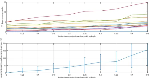 Figura 2: Errores en la identificaci´on del objetivo mediante an´ alisis de correlaci´on can´ onica con el banco de datos [10], alterando el comienzo de segmento respecto al est´ımulo real.