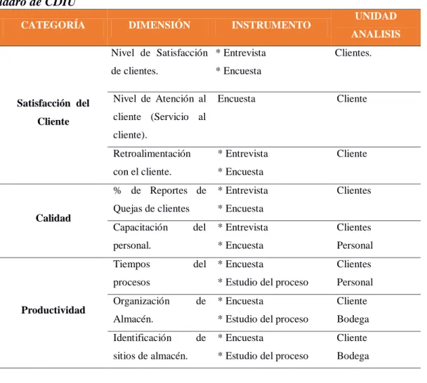 Cuadro de CDIU 
