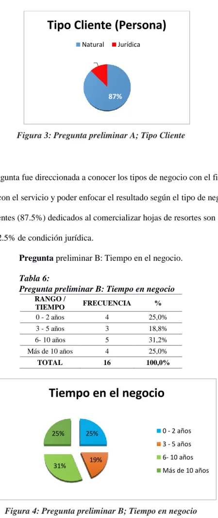 Figura 3: Pregunta preliminar A; Tipo Cliente 