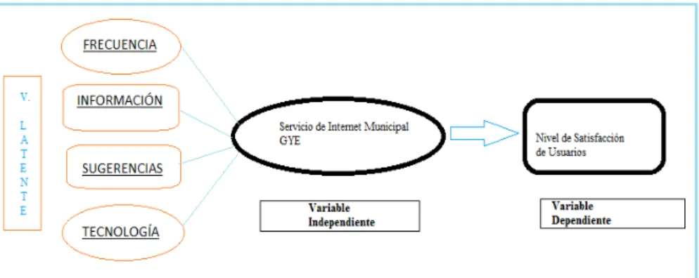 Figura 2 Modelo de Variables 