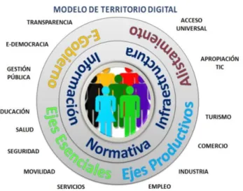 FIGURA N° 1                                                   MODELO DE TERRITORIO DIGITAL 