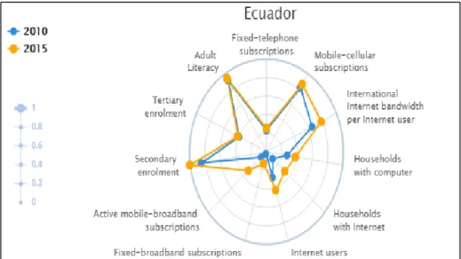 GRÁFICO N° 1                                                                                                 VALORACIÓN DE SUBÍNDICES DEL ECUADOR 