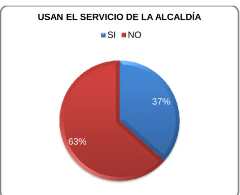 GRÁFICO N° 7                                                                                                      USAN EL SERVICIO DE LA ALCALDÍA 
