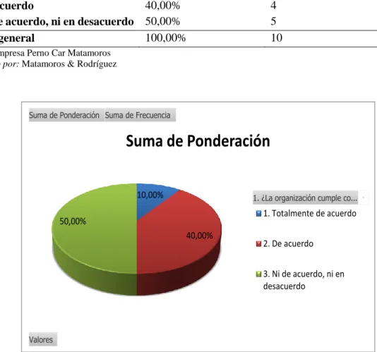 Tabla 4: Cumplimiento de los requerimientos  