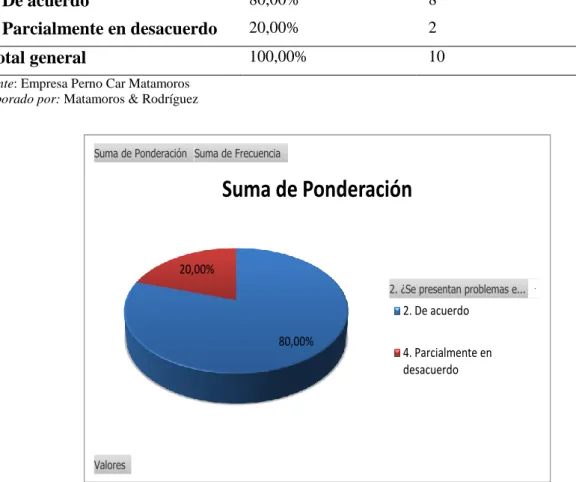 Tabla 5: Problemas en los procesos de abastecimiento  