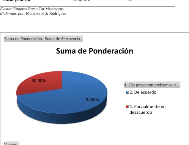 Tabla 7: Problemas en los procesos administrativos  