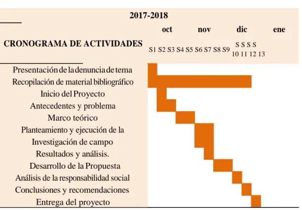 Tabla 2. Diagrama de Gantt 