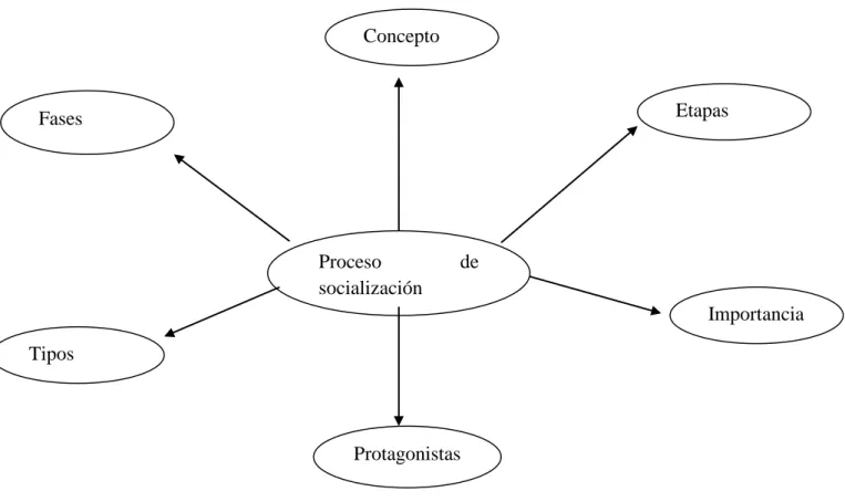 Gráfico 4: Constelación de Ideas Variable Dependiente  Elaborado por: Esmeralda Valencia 