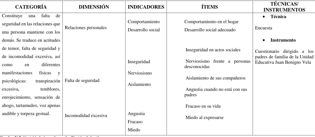 Cuadro N 2: Variable Independiente. La Timidez Infantil   Elaborado por: Esmeralda Valencia 