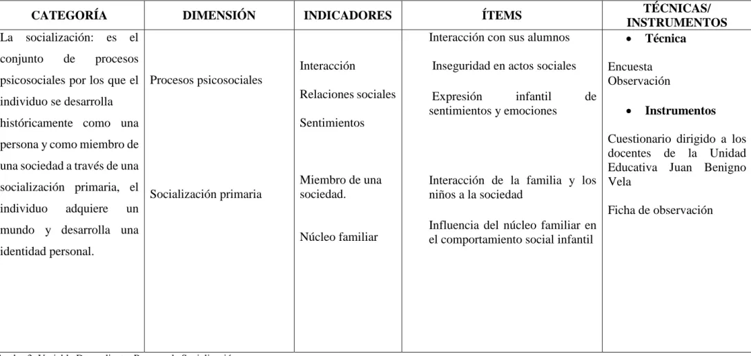 Cuadro 3: Variable Dependiente: Proceso de Socialización   Elaborado por: Esmeralda Valencia 