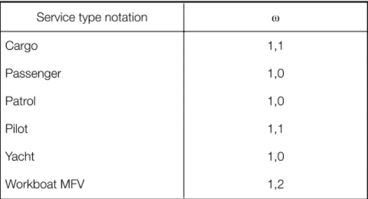 Table 3.2.2 Service type correction factor (ω)