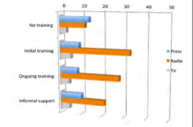 Figure 1. Type of training offered by the media.