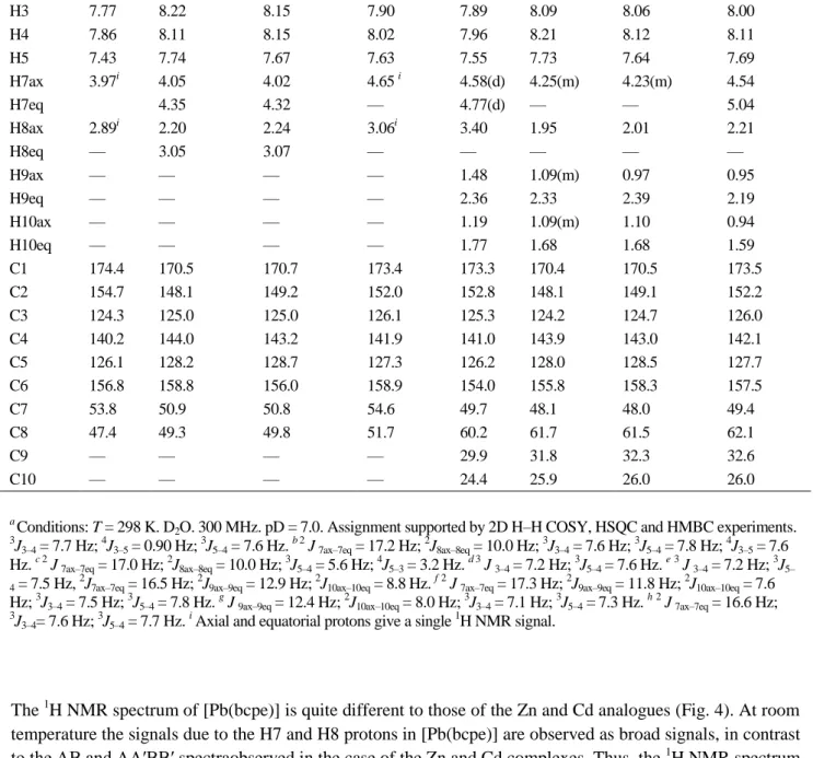 Table 3.  1 H and  13 C NMR shifts for the ligands H 2 bcpe, H 2 bcpc and their Zn, Cd and Pb complexes a 