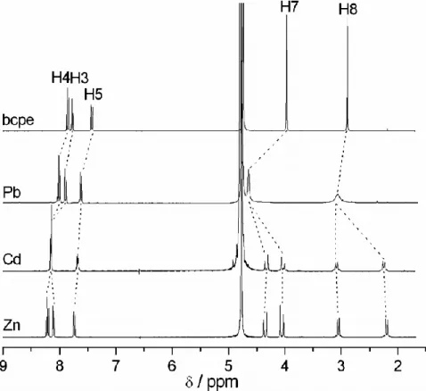 Fig. 4.  1 H NMR spectra of the bcpe ligand and [M(bcpe)] complexes (M = Zn, Cd or Pb) recorded from D 2 O solutions  at 298 K (pD = 7.0)
