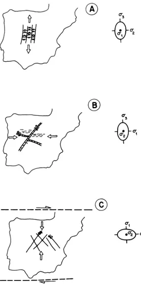 Fig. 3. Esquema idealizado mostrando el modelo propuesto. para la evolución tardihercínica del centro Peninsular, con tres fases de la  de-formación (DOBLAS, M., en prensa)