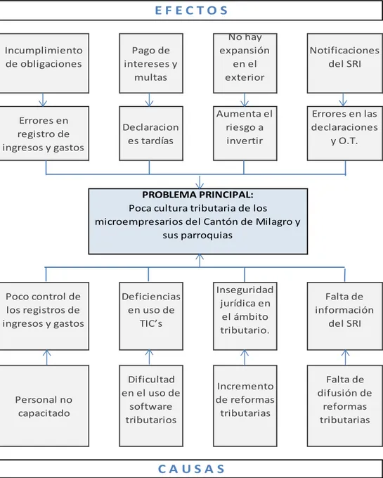 Figura  1  Árbol  del  Problema  de  la  Cultura  Tributaria  de  Microempresarios  en  el  Cantón de Milagro y sus parroquias 
