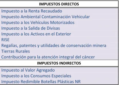 Tabla 1 Clasificación de los Impuestos en Ecuador 