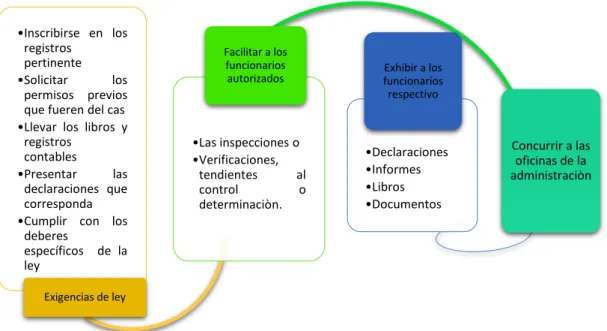 Figura 3 Deberes Formales de los Contribuyentes, 2016   Elaboración: Autora 