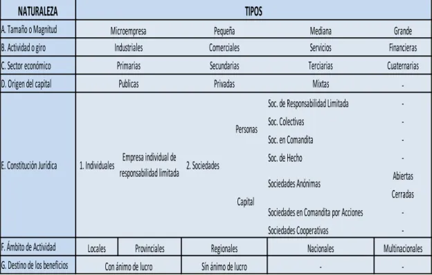 Tabla 3 Clasificación de las Empresas en el Ecuador 