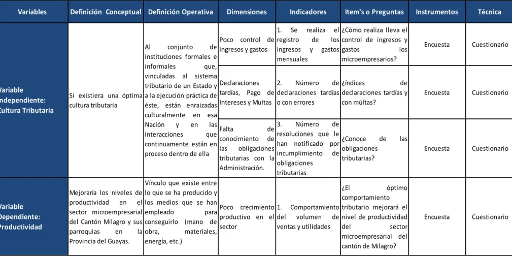 Tabla 5 Operacionalización de Variables de Microempresarios 2015 