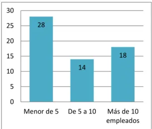 Figura 8 Número de Empleados en Microempresas, datos de la encuesta agosto 2016 