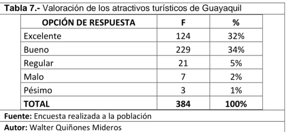 Tabla 7.- Valoración de los atractivos turísticos de Guayaquil  OPCIÓN DE RESPUESTA  F  %  Excelente  124  32%  Bueno  229  34%  Regular  21  5%  Malo  7  2%  Pésimo  3  1%  TOTAL   384  100% 