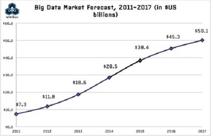 Gráfico 1.- Proyección realizada por Wikibon ingresos por Big Data  Fuente: (wikibon.org) 