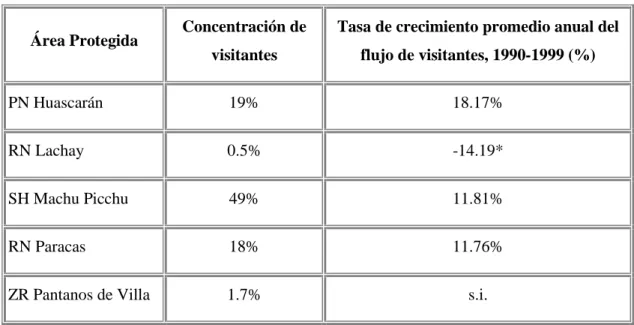 Tabla 5: Visitantes en áreas protegidas
