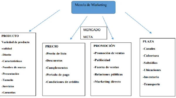 Figura 2. Las 4 P del marketing  Adaptado de  (Kotler, 2009) 