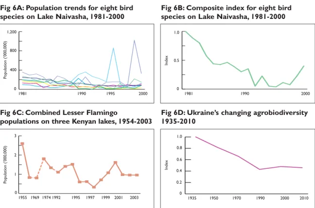 Fig 6D: Ukraine’s changing agrobiodiversity  1935-2010