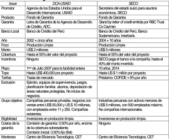 Tabla Nº 3: Fondos de garantía ambientales en el Perú 