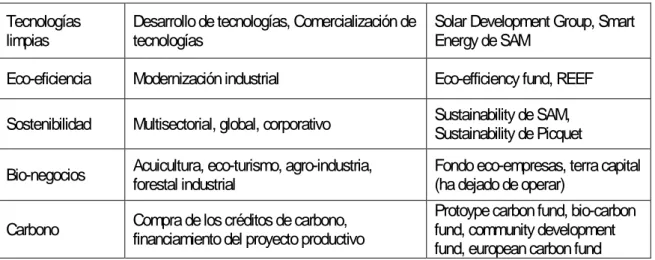 Tabla Nº 5: Fondos verdes identificados para la inversión en Perú en bio-comercio  ASN Bank 