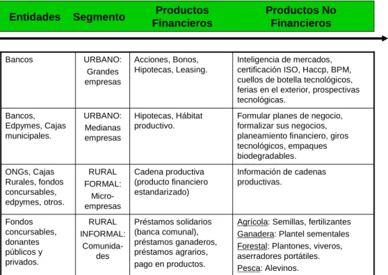 Gráfico Nº 3: Opciones Financieras y No Financieras en Bio-negocios. 