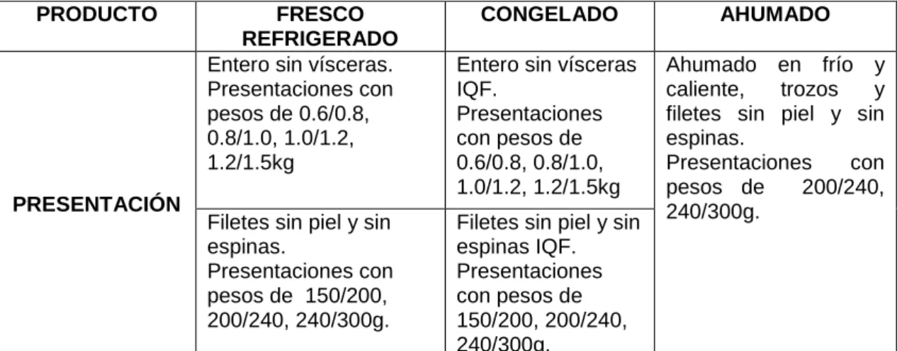 Cuadro No 2: Formas de Presentación del Producto Gamitana 