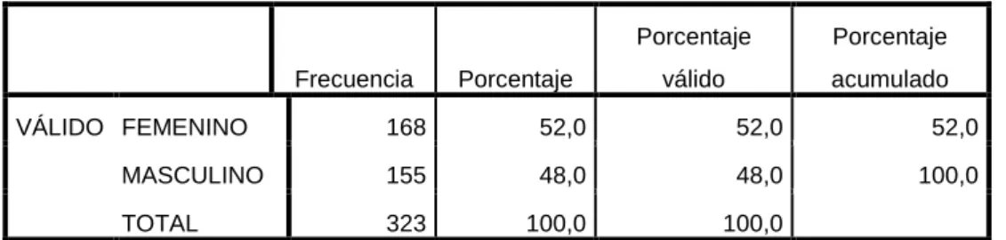 Gráfico 2 