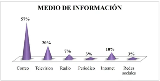 Figura No. 5 Medio de Información 