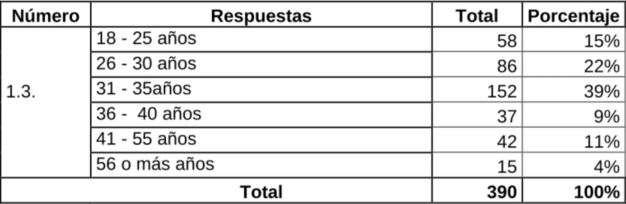 Gráfico No.3: Edades 