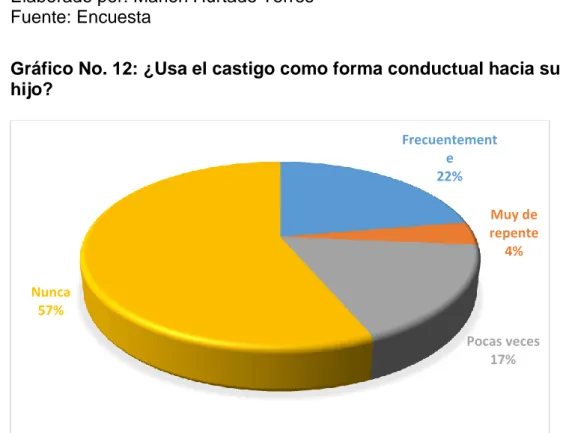 Gráfico No. 12: ¿Usa el castigo como forma conductual hacia su  hijo? 