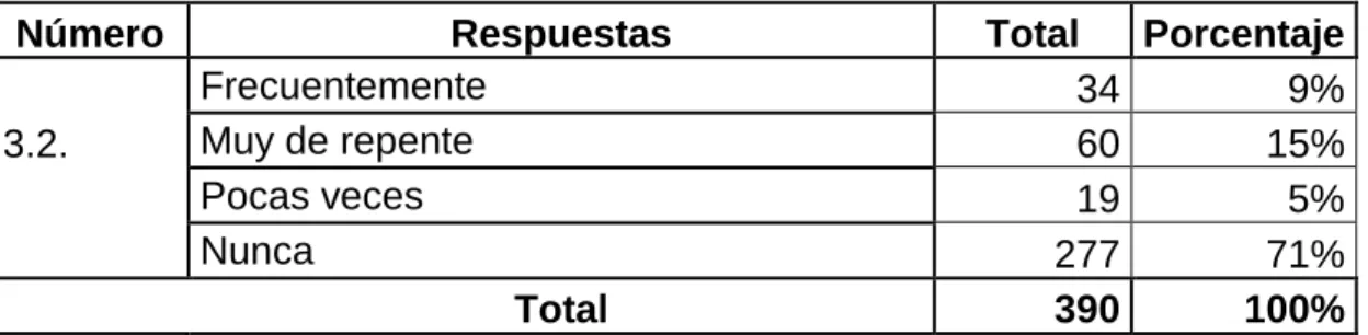 Gráfico No. 13: ¿Utiliza la violencia para reprender a sus hijos? 