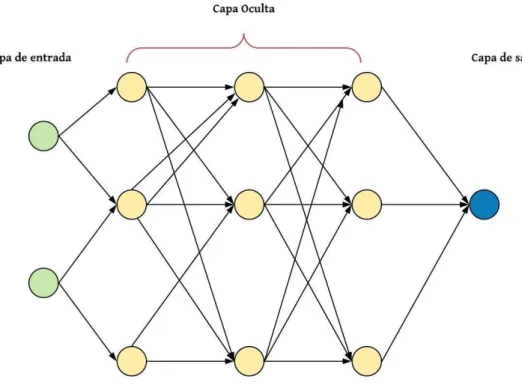 Gráfico 6 Redes Neuronales Artificiales 