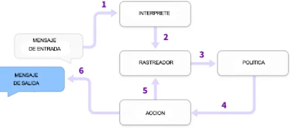 Gráfico 14 Funcionamiento de RASA NLU 