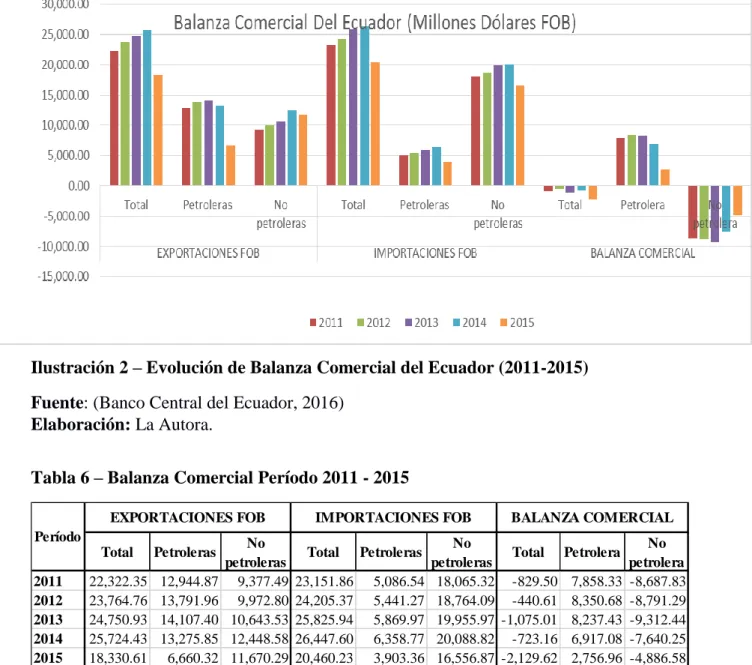 Tabla 6 – Balanza Comercial Período 2011 - 2015 