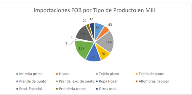 Tabla 8 - Participación de los Productos Textiles en la Importación del Sector  