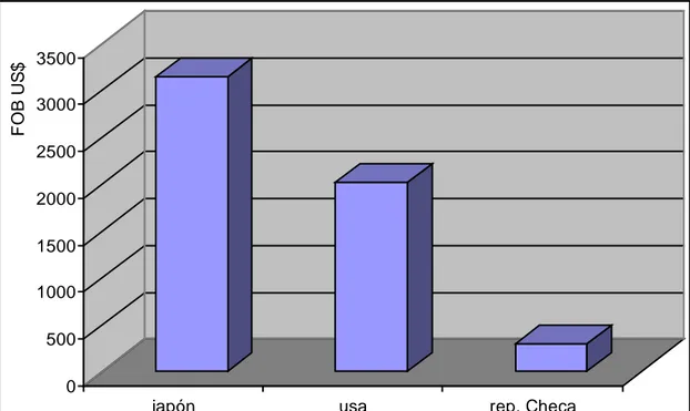 Figura Nº 3: Exportaciones por valor FOB de alevines de paiche durante el año      2002             0500100015002000250030003500FOB US$